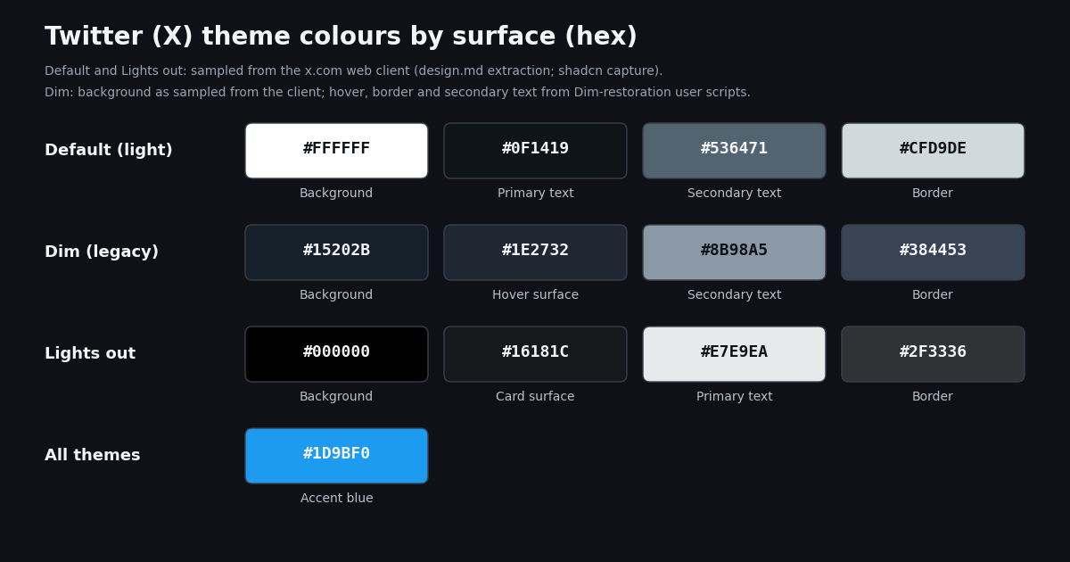 Swatch grid of Twitter (X) theme colours labelled with their hex values: Default row #FFFFFF background, #0F1419 primary text, #536471 secondary text, #CFD9DE border; Dim row #15202B background, #1E2732 hover surface, #8B98A5 secondary text, #384453 border; Lights out row #000000 background, #16181C card surface, #E7E9EA primary text, #2F3336 border; and the shared #1D9BF0 accent blue.