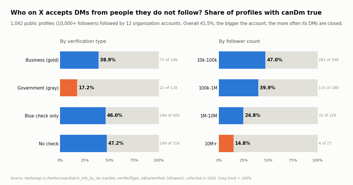 Bar charts of the share of 1,042 X profiles that accept DMs from non-followers: Business 38.9%, Government 17.2%, Blue check only 46.0%, no check 47.2%; by followers from 47.0% down to 14.8%