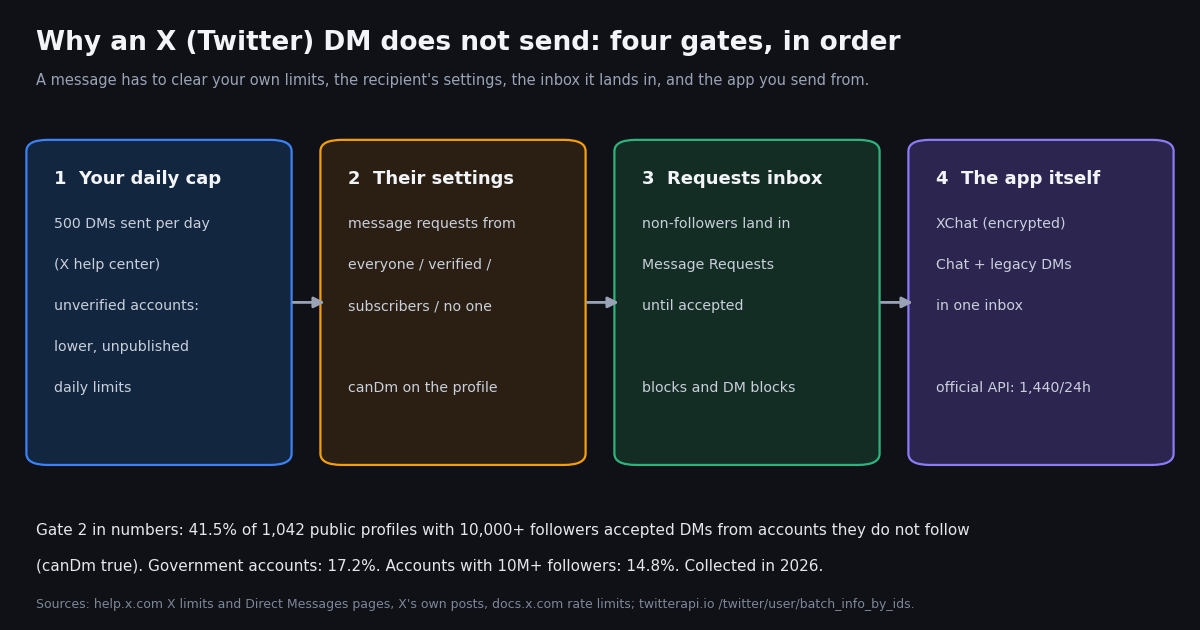 Diagram of the four gates an X direct message must clear: your daily cap, the recipient's message settings, the message requests inbox, and the XChat app