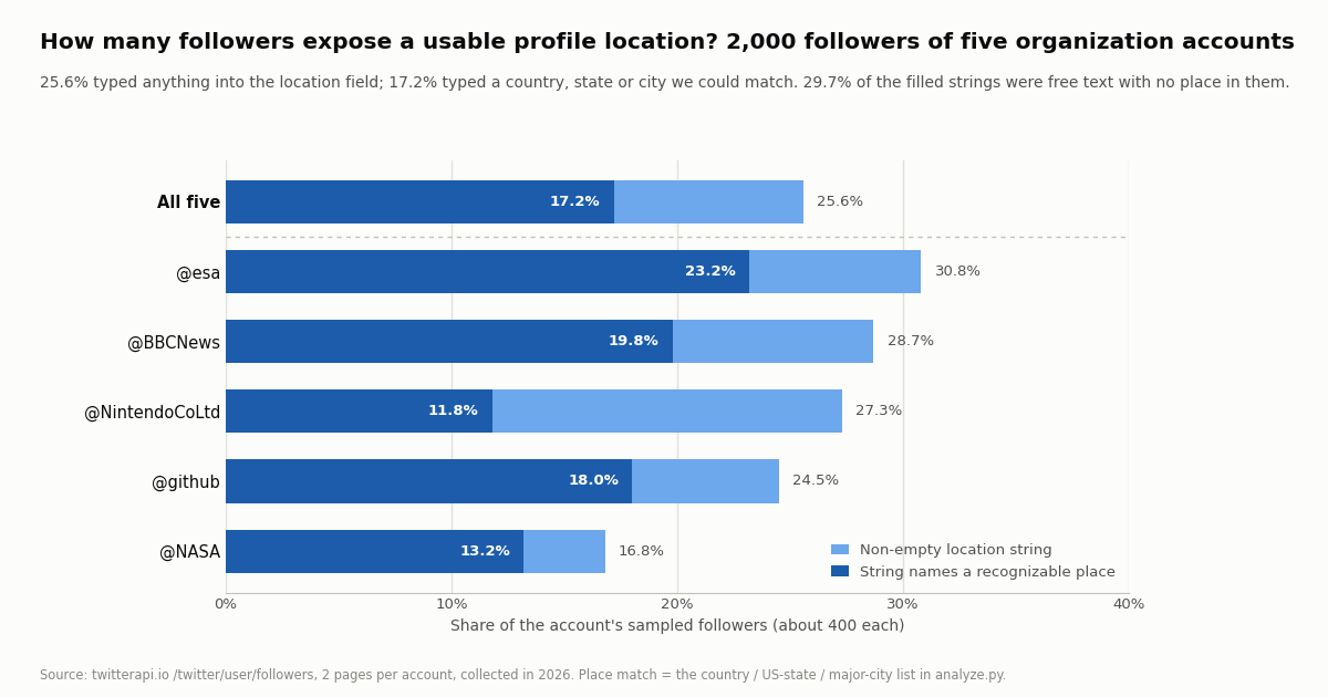 Horizontal bar chart titled How many followers expose a usable profile location? 2,000 followers of five organization accounts. For each account a light bar shows the share with a non-empty location string and a dark nested bar the share whose string names a recognizable place. @esa 30.8% non-empty and 23.2% place; @BBCNews 28.7% and 19.8%; @NintendoCoLtd 27.3% and 11.8%; @github 24.5% and 18.0%; @NASA 16.8% and 13.2%; all five combined 25.6% and 17.2%. Subtitle: 29.7% of the filled strings were free text with no place in them. Source line: twitterapi.io /twitter/user/followers, 2 pages per account, collected in 2026.