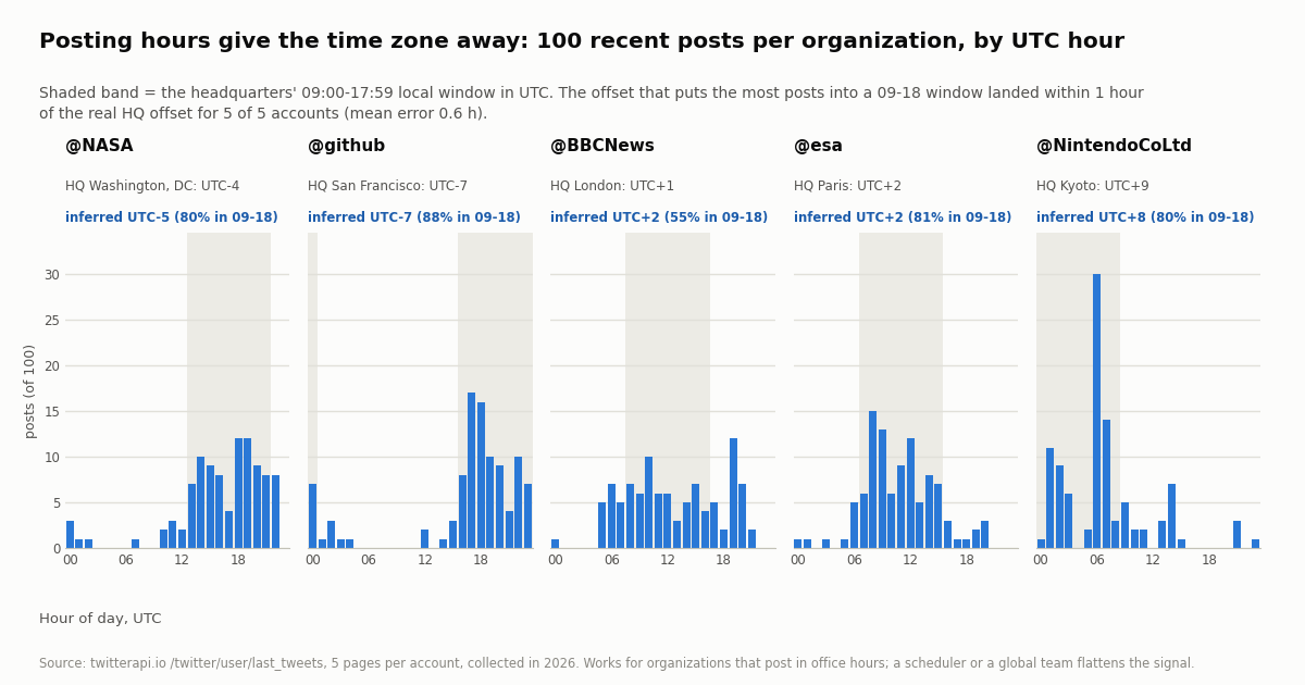Five small bar charts titled Posting hours give the time zone away: 100 recent posts per organization, by UTC hour. Each panel shows posts per UTC hour with the headquarters' 09:00-17:59 window shaded. @NASA, HQ Washington DC UTC-4, inferred UTC-5 with 80% of posts in the window. @github, HQ San Francisco UTC-7, inferred UTC-7, 88%. @BBCNews, HQ London UTC+1, inferred UTC+2, 55%. @esa, HQ Paris UTC+2, inferred UTC+2, 81%. @NintendoCoLtd, HQ Kyoto UTC+9, inferred UTC+8, 80%. Subtitle: the offset that puts the most posts into a 09-18 window landed within 1 hour of the real HQ offset for 5 of 5 accounts, mean error 0.6 h. Source: twitterapi.io /twitter/user/last_tweets, 5 pages per account, collected in 2026.