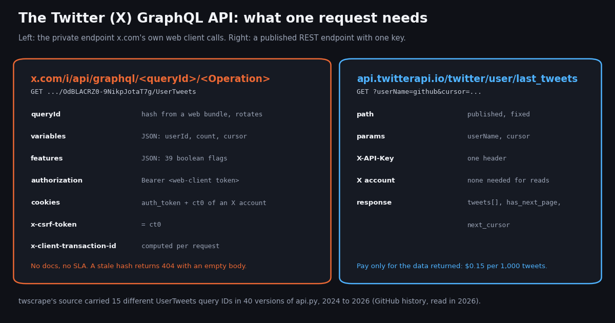 Diagram comparing two request shapes. Left, in orange: a call to x.com/i/api/graphql/<queryId>/<Operation>, for example .../OdBLACRZ0-9NikpJotaT7g/UserTweets, which needs a rotating queryId hash from a web bundle, a variables JSON, a features JSON of 39 boolean flags, a Bearer web-client token, the auth_token and ct0 cookies of an X account, an x-csrf-token equal to ct0 and a per-request x-client-transaction-id; no docs, no SLA, a stale hash returns 404 with an empty body. Right, in blue: GET api.twitterapi.io/twitter/user/last_tweets?userName=github with a fixed published path, one X-API-Key header, no X account needed for reads, returning tweets, has_next_page and next_cursor at $0.15 per 1,000 tweets. Footer: twscrape's source carried 15 different UserTweets query IDs in 40 versions of api.py, 2024 to 2026.