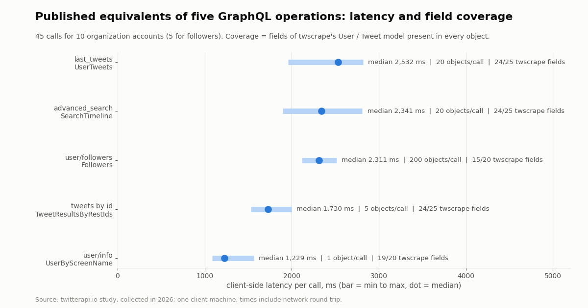 Dot-and-range chart of client-side latency per call for five published endpoints that replace GraphQL operations: user/info (UserByScreenName) median 1,229 ms, 1 object per call, 19 of 20 twscrape fields; tweets by id (TweetResultsByRestIds) median 1,730 ms, 5 objects, 24 of 25 fields; user/followers (Followers) median 2,311 ms, 200 objects, 15 of 20 fields; advanced_search (SearchTimeline) median 2,341 ms, 20 objects, 24 of 25 fields; last_tweets (UserTweets) median 2,532 ms, 20 objects, 24 of 25 fields.