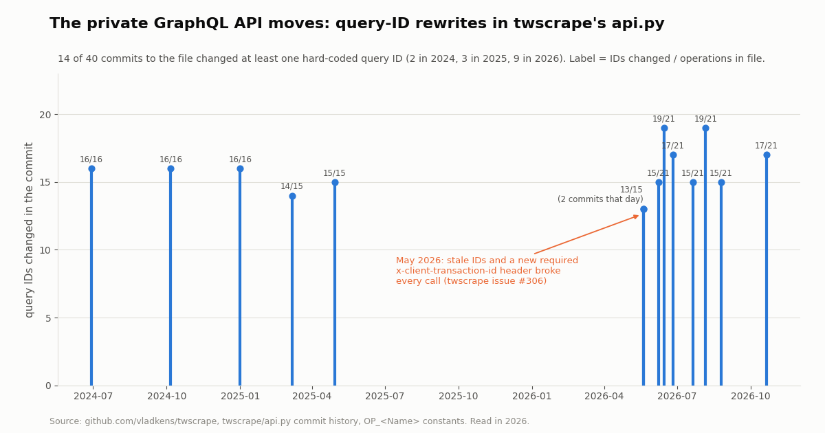 Stem chart of commits to twscrape's api.py from mid-2024 to October 2026 that changed hard-coded GraphQL query IDs. 14 of 40 commits changed IDs: 2 in 2024, 3 in 2025, 9 in 2026. Each stem is labeled with IDs changed over operations in the file, for example 16/16 in 2024 and 19/21 in mid-2026. An annotation marks May 2026, when stale IDs and a new required x-client-transaction-id header broke every call (twscrape issue #306).