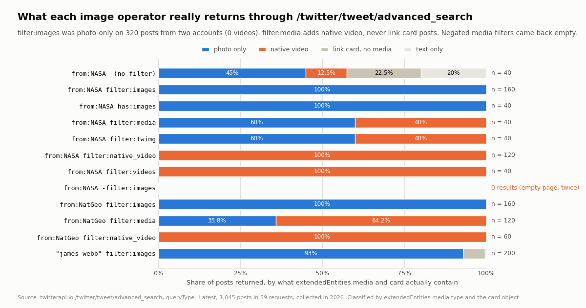 Stacked horizontal bar chart of the share of posts returned by each query, split into photo only, native video, link card with no media, and text only. from:NASA with no filter: 45% photo, 12.5% video, 22.5% link card, 20% text only, n = 40. from:NASA filter:images: 100% photo, n = 160. from:NASA has:images: 100% photo, n = 40. from:NASA filter:media: 60% photo, 40% video, n = 40. from:NASA filter:twimg: 60% photo, 40% video, n = 40. from:NASA filter:native_video: 100% video, n = 120. from:NASA filter:videos: 100% video, n = 40. from:NASA -filter:images: 0 results, empty page twice. from:NatGeo filter:images: 100% photo, n = 160. from:NatGeo filter:media: 36% photo, 64% video, n = 120. from:NatGeo filter:native_video: 100% video, n = 60. james webb filter:images: 93% photo, 7% link card, n = 200.