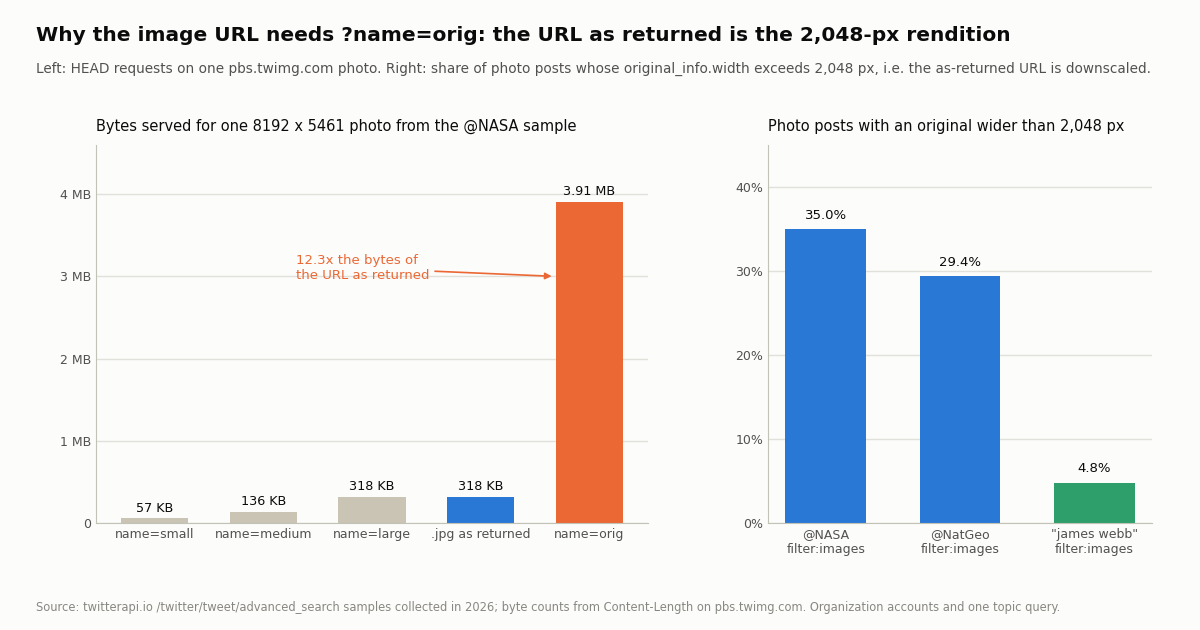 Two-panel chart. Left: bytes served for one 8192 by 5461 pixel NASA photo by pbs.twimg.com size name: name=small 57 KB, name=medium 136 KB, name=large 318 KB, the .jpg URL as returned 318 KB, name=orig 3.91 MB, annotated 12.3x the URL as returned. Right: share of photo posts with an original wider than 2,048 pixels: 35.0% for @NASA filter:images, 29.4% for @NatGeo filter:images, 4.8% for the james webb filter:images topic query.