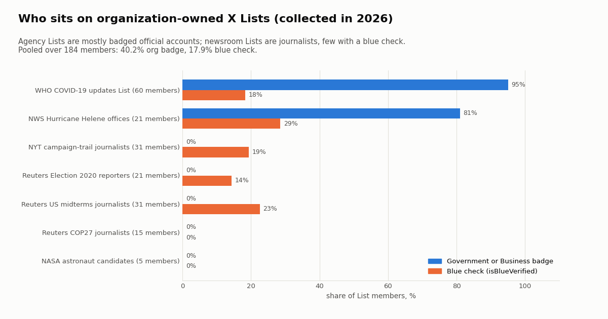 Paired bar chart: share of List members with a Government or Business badge versus a blue check, for WHO, NWS, Reuters, New York Times and NASA Lists