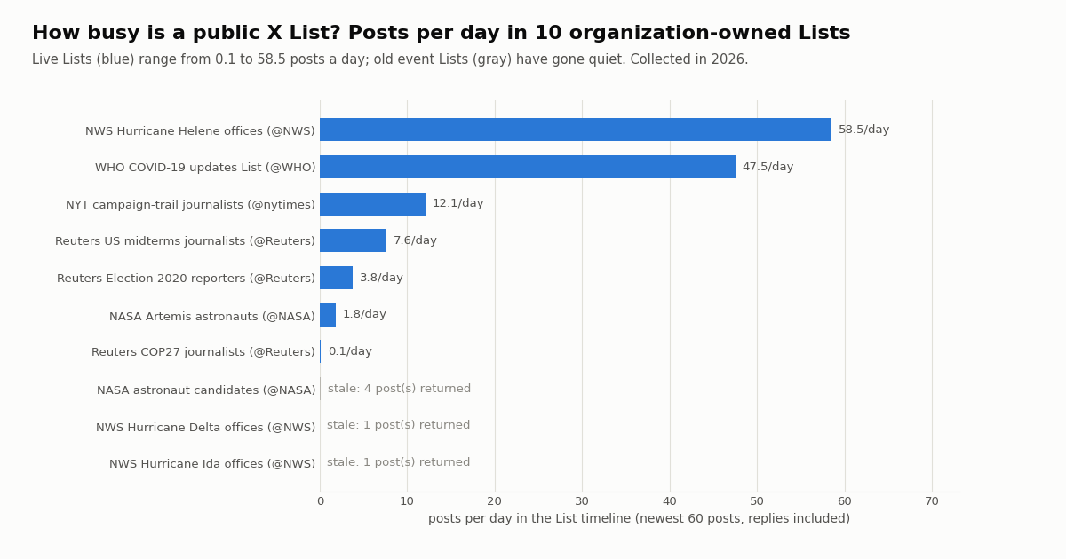 Bar chart of posts per day in 10 public X Lists owned by NWS, WHO, Reuters, The New York Times and NASA; NWS Helene leads at 58.5 a day and three old event Lists are stale