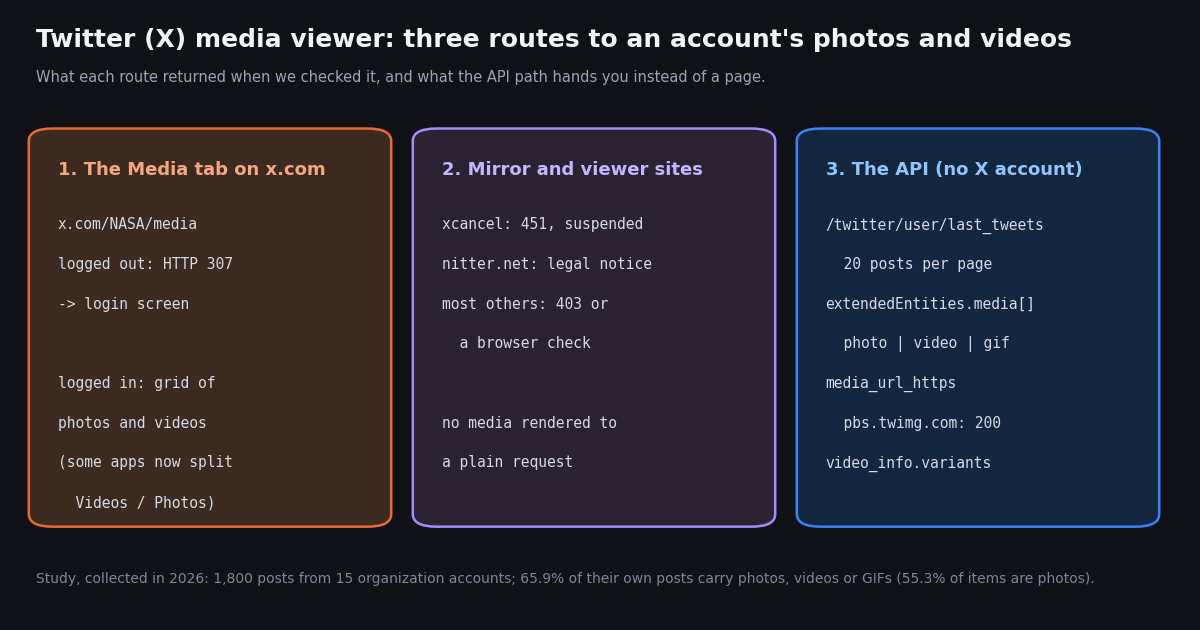 Diagram of three routes to an X account's photos and videos: the x.com Media tab (logged out, HTTP 307 to the login screen), mirror and viewer sites (xcancel 451 suspended, nitter.net legal notice, others 403 or a browser check), and the API (/twitter/user/last_tweets returning extendedEntities.media with photo, video and gif files on pbs.twimg.com).
