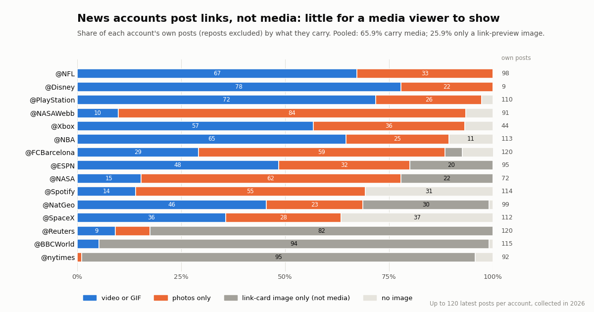 Stacked bar chart of 15 organization accounts' own posts by what they carry. @NFL, @Disney, @PlayStation and @NASAWebb are almost entirely video or photos; @Reuters, @BBCWorld and @nytimes are 82 to 95 percent link-card images only. Pooled, 65.9% of own posts carry media.