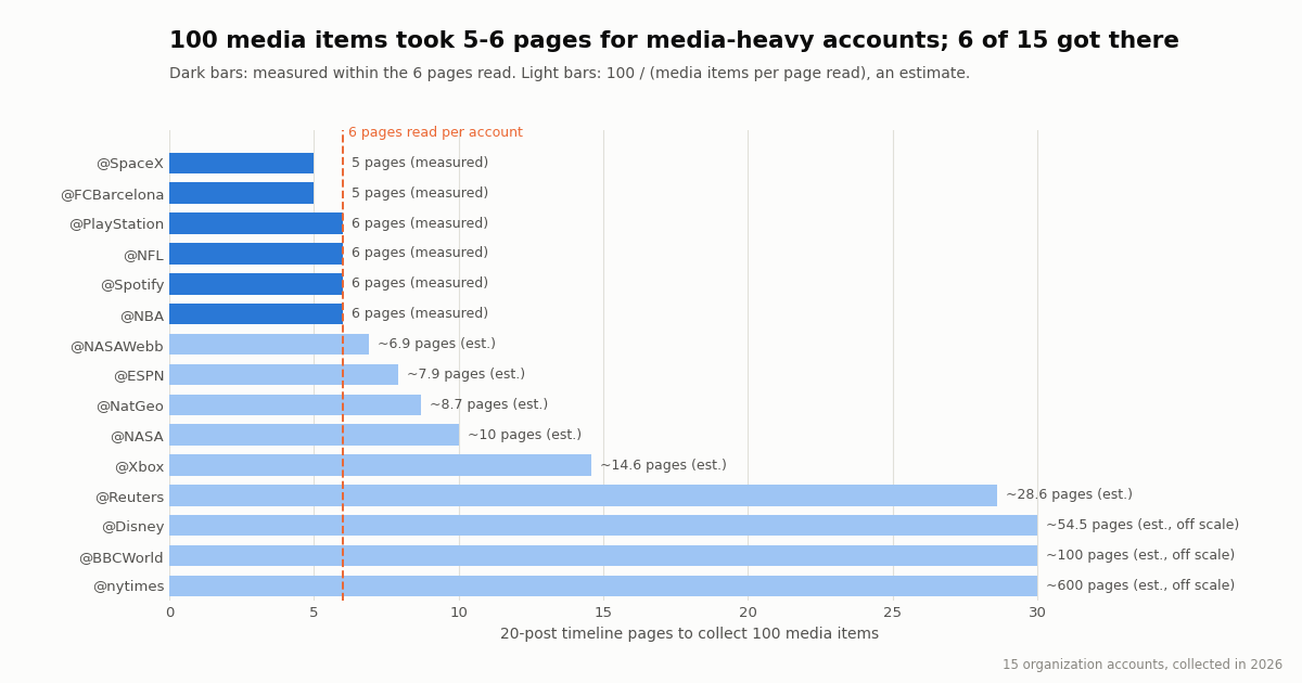 Horizontal bar chart of 20-post timeline pages needed to collect 100 media items for 15 accounts. @SpaceX and @FCBarcelona took 5 pages, @PlayStation, @NFL, @Spotify and @NBA took 6; estimates range from about 6.9 pages for @NASAWebb to about 600 for @nytimes.