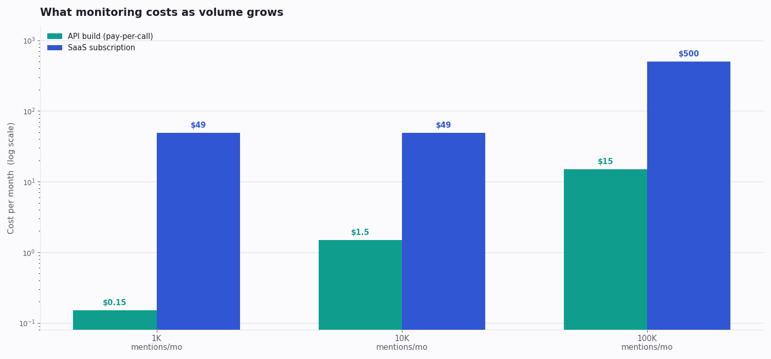 Grouped bar chart on a log scale comparing API pay-per-call cost against SaaS subscription cost at 1K, 10K and 100K mentions per month