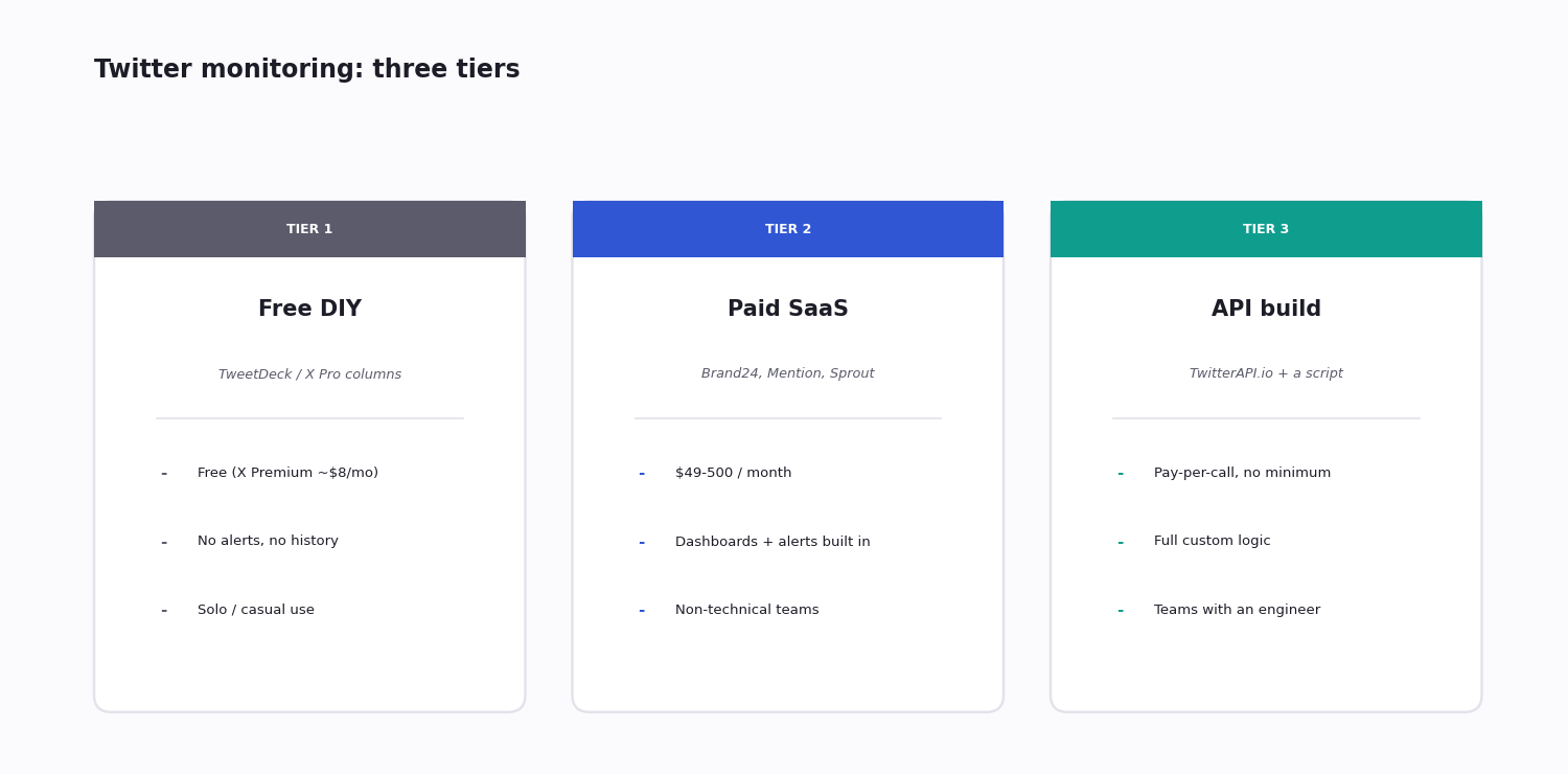 Three tiers of Twitter monitoring tools compared — free DIY, paid SaaS, and an API-based custom build