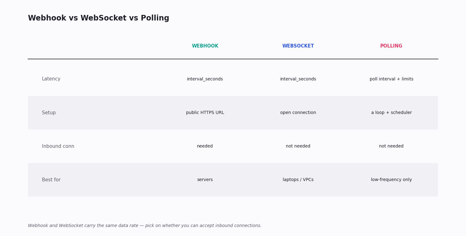 Comparison of webhook, websocket and polling as delivery modes for a tweet monitor