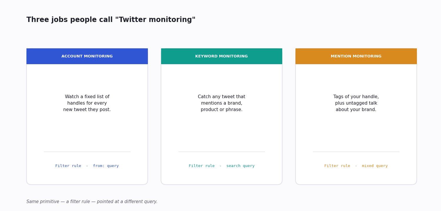 Three kinds of Twitter monitoring side by side — account, keyword and mention monitoring, each driven by a filter rule