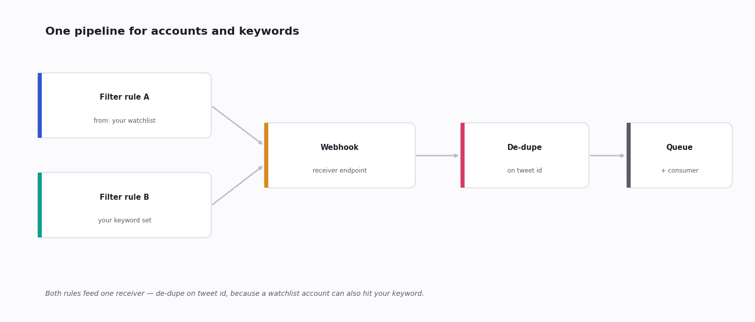 Pipeline diagram: two filter rules feeding one webhook receiver, de-duplicated on tweet ID into a shared queue