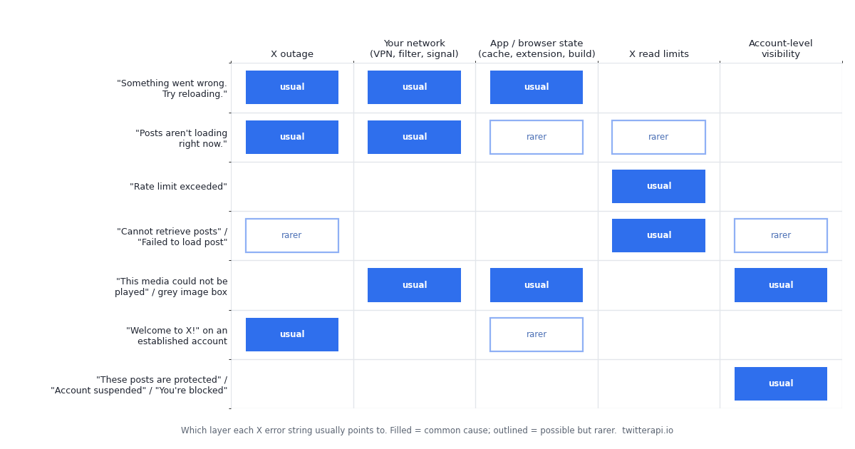 Matrix mapping seven Twitter (X) error messages to five possible causes: an X outage, your network, app or browser state, X's rate limits, and account-level visibility. Filled cells are the usual causes, outlined cells the rarer ones.