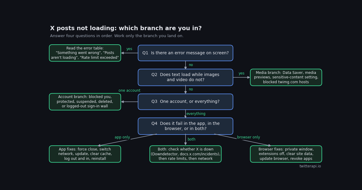 Decision tree for Twitter (X) posts not loading: is there an error message, does text load while media does not, is it one account or everything, and does it fail in the app, the browser, or both. Each answer leads to one fix branch.