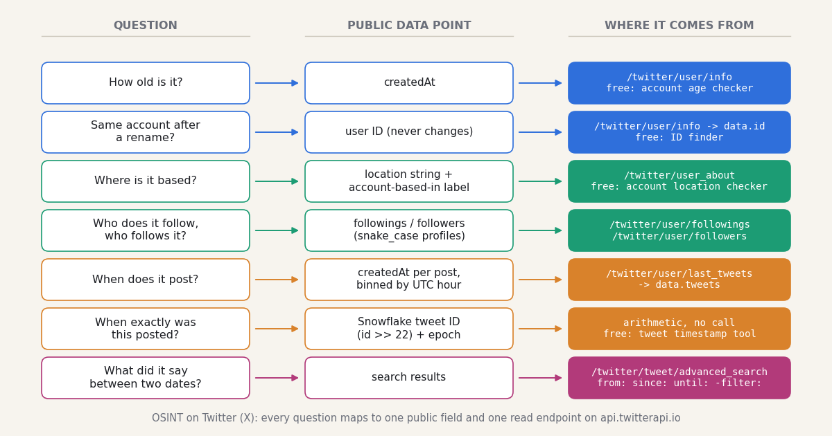 Three-column diagram mapping seven OSINT questions about a Twitter (X) account (how old is it, is this the same account after a rename, where is it based, who does it follow, when does it post, when exactly was this posted, what did it say in a date range) to the public data point that answers each (createdAt, user ID, location and account-based-in label, followings and followers lists, post createdAt, snowflake tweet ID, search operators) and to the twitterapi.io endpoint or free tool that returns it.