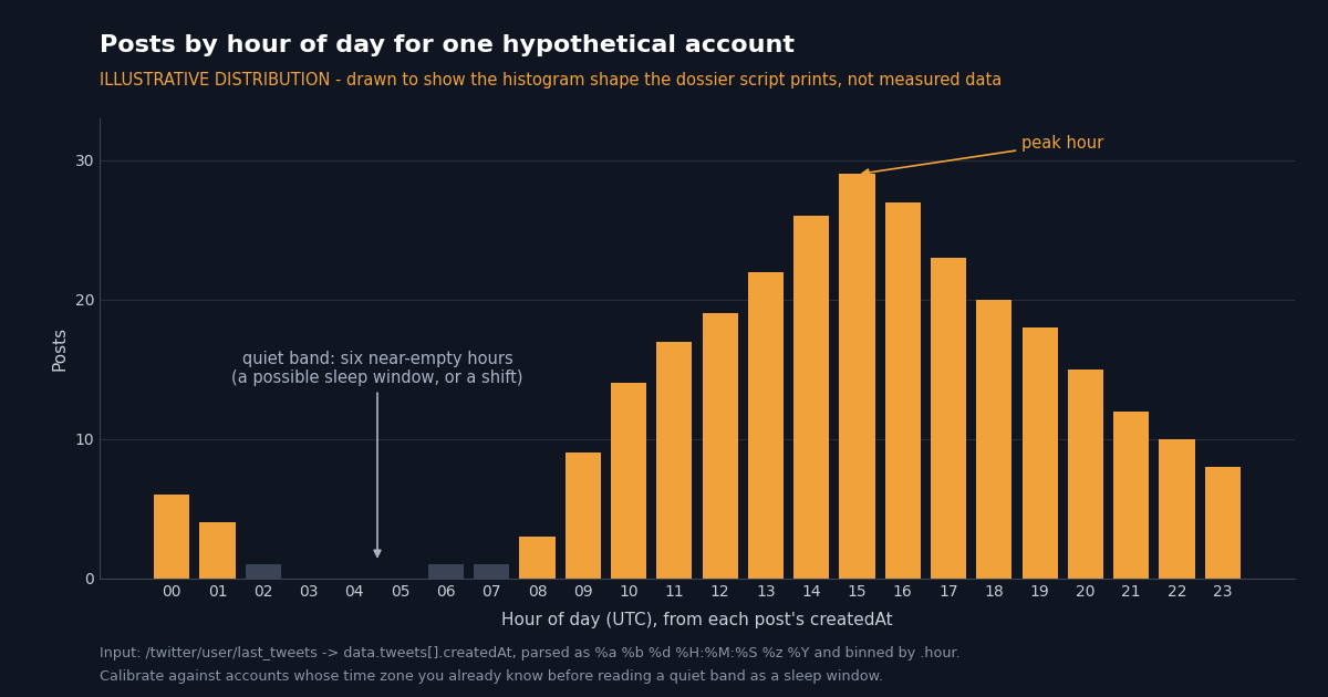 Bar chart of posts per hour of day in UTC for a single hypothetical X account, with a quiet band of near-zero bars across several consecutive hours and a peak in the afternoon; labelled as an illustrative distribution, not measured data.