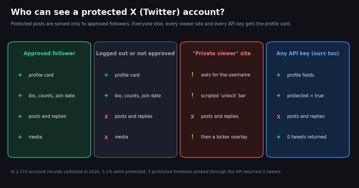 Four-column diagram of who can see a protected X (Twitter) account. Approved follower: profile card, bio, counts, join date, posts, replies and media. Logged out or not approved: profile card, bio, counts and join date, but no posts and no media. A private viewer site: asks for the username, plays a scripted unlock bar, shows no posts, then a locker overlay. Any API key, ours too: profile fields and protected = true, no posts, 0 tweets returned. Footer: in 2,115 account records collected in 2026, 5.1% were protected; 5 protected timelines probed through the API returned 0 tweets.