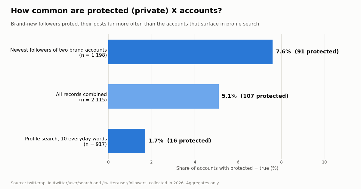 Bar chart of the share of X accounts with protected set to true: 7.6% of 1,198 newest followers of two brand accounts (91 protected), 5.1% of all 2,115 records (107 protected), 1.7% of 917 accounts from profile search (16 protected).