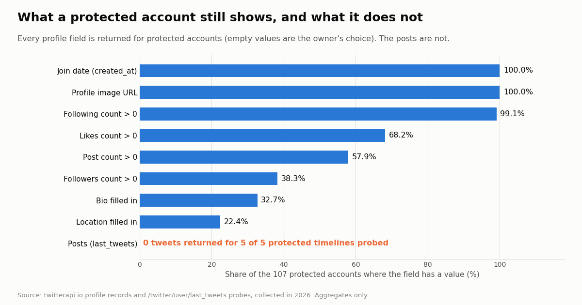 Bar chart of the share of 107 protected accounts where each profile field has a value: join date 100.0%, profile image URL 100.0%, following count above 0 99.1%, likes count above 0 68.2%, post count above 0 57.9%, followers count above 0 38.3%, bio 32.7%, location 22.4%. Posts: 0 tweets returned for 5 of 5 protected timelines probed.