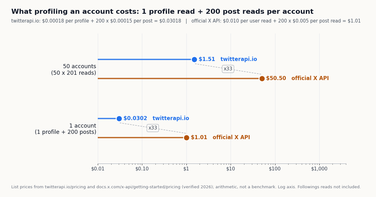 Horizontal lollipop chart on a log axis comparing the cost of profiling accounts with 1 profile read plus 200 post reads each: one account costs $0.03 on twitterapi.io versus $1.01 on the official X API pay-per-usage plan, and 50 accounts cost $1.51 versus $50.50; both pairs show a ratio of about 33.