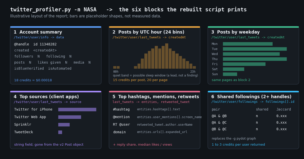 Report-card diagram of the six blocks the Twitter (X) profiler script prints for one account: account summary from /twitter/user/info, posts by UTC hour and by weekday from /twitter/user/last_tweets, top client sources, top hashtags and mentioned users from the post entities, and the shared-followings Jaccard table from /twitter/user/followings. Bars are placeholder shapes, labelled illustrative.