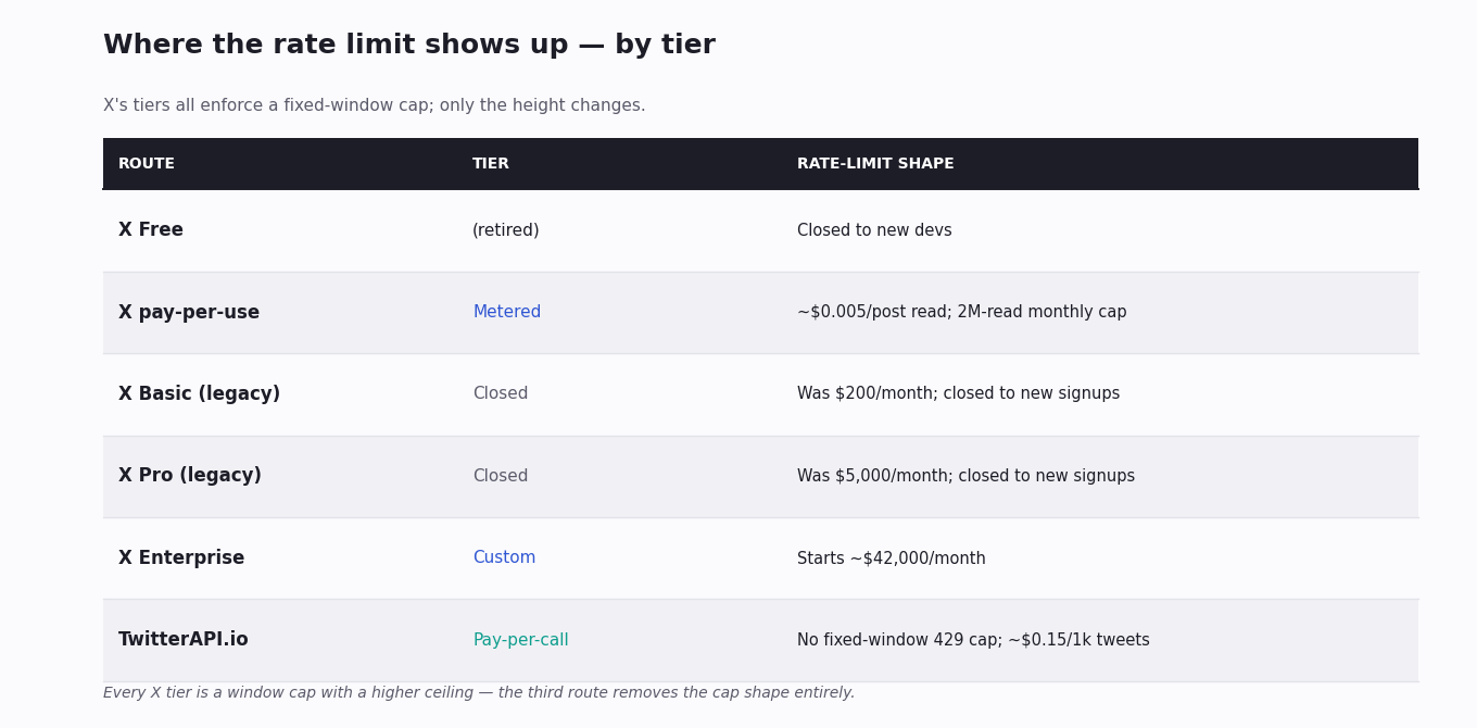 Comparison of X's rate-limit tiers — Free (retired), pay-per-use metered, legacy Basic and Pro closed to new signups, Enterprise, and TwitterAPI.io as a pay-per-call alternative without a fixed-window cap