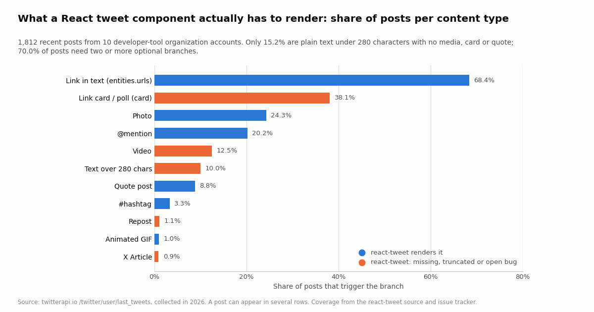 Horizontal bar chart of the share of 1,812 posts that trigger each rendering branch: link in text 68.4%, link card or poll 38.1%, photo 24.3%, mention 20.2%, video 12.5%, text over 280 characters 10.0%, quote post 8.8%, hashtag 3.3%, repost 1.1%, animated GIF 1.0%, X Article 0.9%. Bars are blue where react-tweet renders the type and orange where it is missing, truncated or has an open bug.