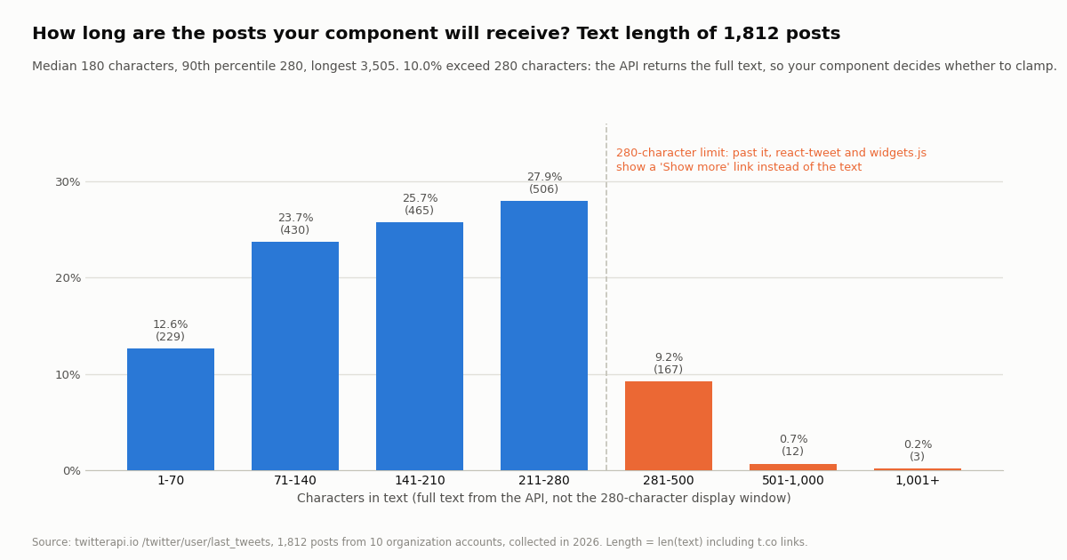 Bar chart of text length for 1,812 posts in seven buckets: 1-70 characters 12.6%, 71-140 23.7%, 141-210 25.7%, 211-280 27.9%, 281-500 9.2%, 501-1,000 0.7%, over 1,000 0.2%. A dashed line marks the 280-character limit past which react-tweet and widgets.js show a Show more link.