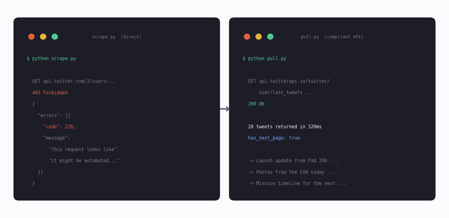 Side-by-side terminal — a scraper hitting X directly returns the 226 error, the same call through twitterapi.io returns 20 tweets
