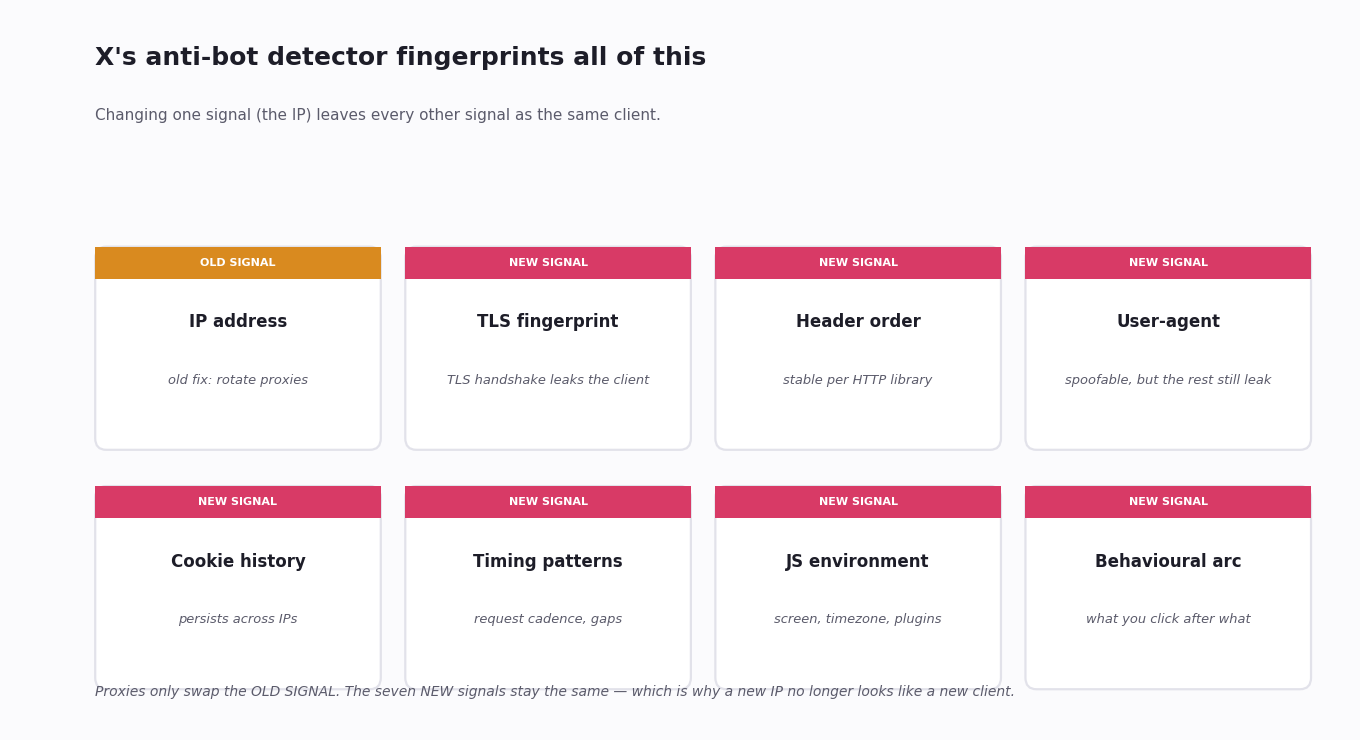 What X's anti-automation detector fingerprints on — IP is one signal among many, including TLS fingerprint, header order, cookie history, timing patterns, and JS environment
