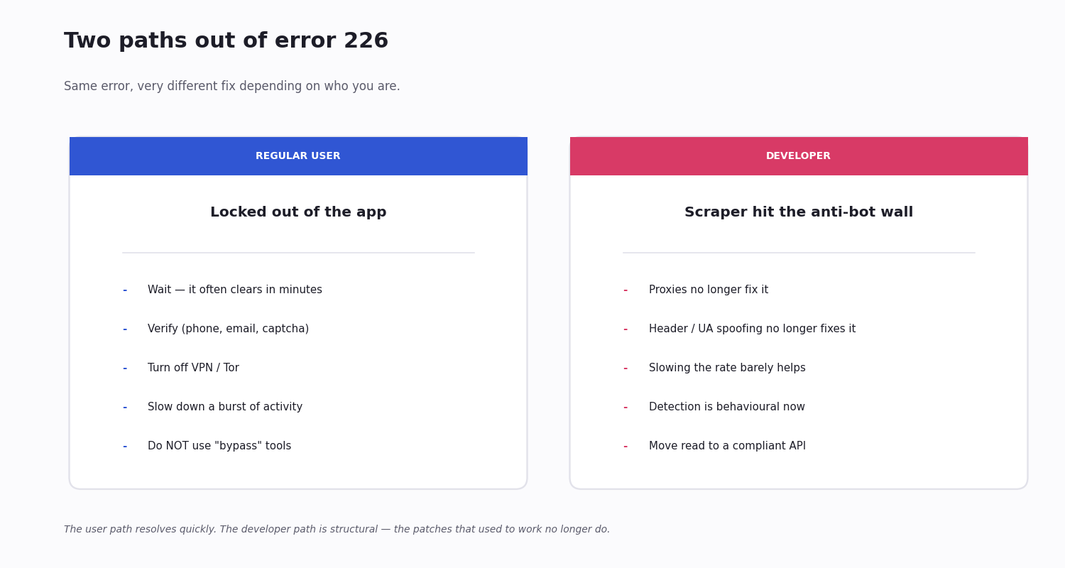 Two distinct paths out of Twitter error 226 — one for regular users locked out of the app, one for developers whose script hit X's anti-bot wall