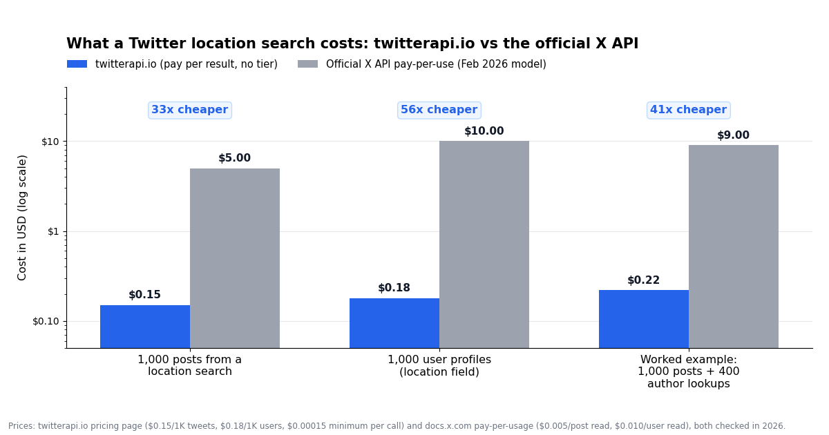 Grouped bar chart on a log scale comparing the cost of a Twitter location search on twitterapi.io versus the official X API pay-per-use plan: 1,000 posts $0.15 versus $5.00 (33x), 1,000 user profiles $0.18 versus $10.00 (56x), and a worked example of 1,000 posts plus 400 author lookups $0.22 versus $9.00 (41x).
