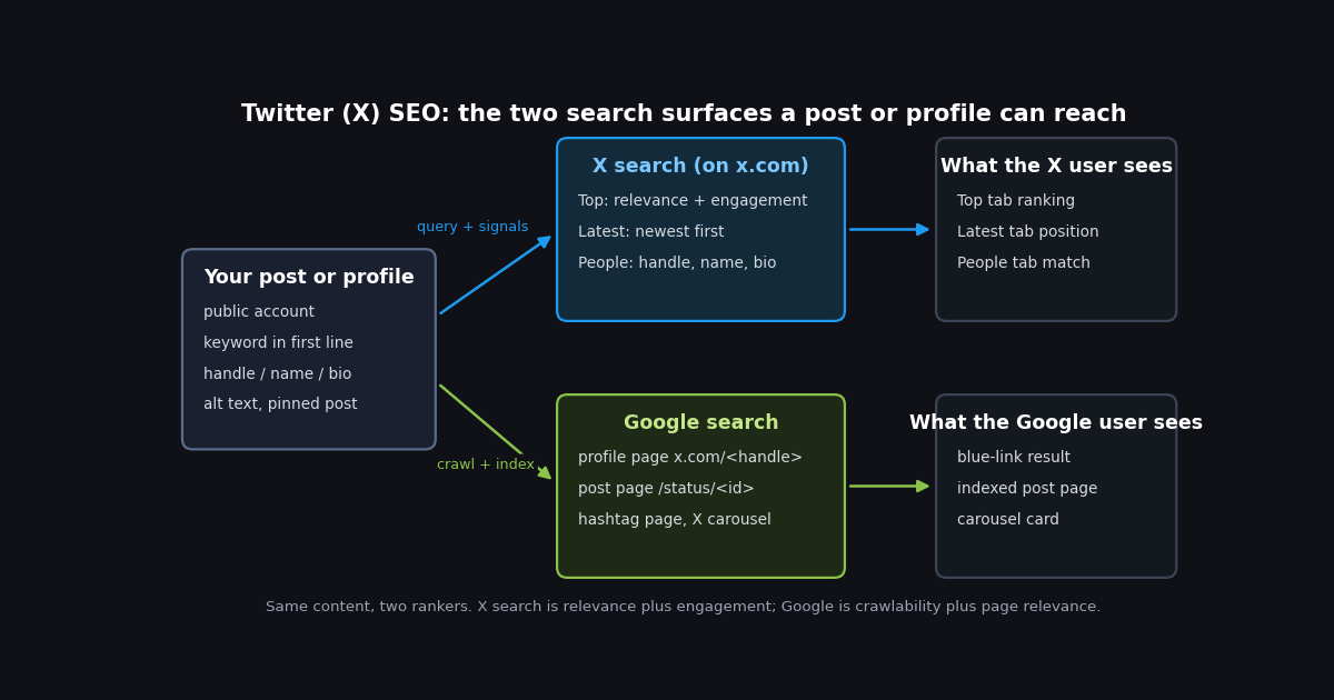 Diagram of Twitter (X) search engine optimization: a public post or profile reaches X search (Top, Latest, People tabs) through query matching and engagement signals, and reaches Google through crawling and indexing of profile, post, and hashtag pages.