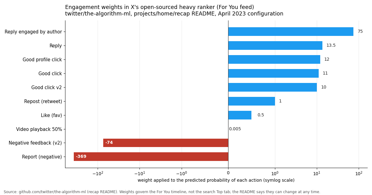 Horizontal bar chart of the engagement weights in X's open-sourced heavy ranker: reply engaged by author 75, reply 13.5, good profile click 12, good click 11, good click v2 10, repost 1, like 0.5, video playback 0.005, negative feedback -74, report -369, on a symmetric log scale.