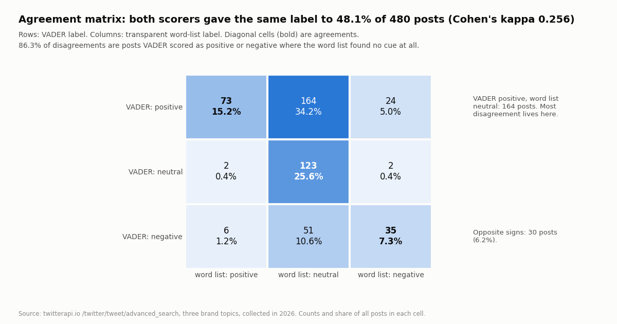 Three by three agreement matrix, rows VADER label, columns word-list label, counts and share of 480 posts. VADER positive row: 73 agree positive, 164 word-list neutral, 24 word-list negative. VADER neutral row: 2, 123 agree neutral, 2. VADER negative row: 6, 51 word-list neutral, 35 agree negative. Overall agreement 48.1%, Cohen's kappa 0.256, opposite signs on 30 posts.