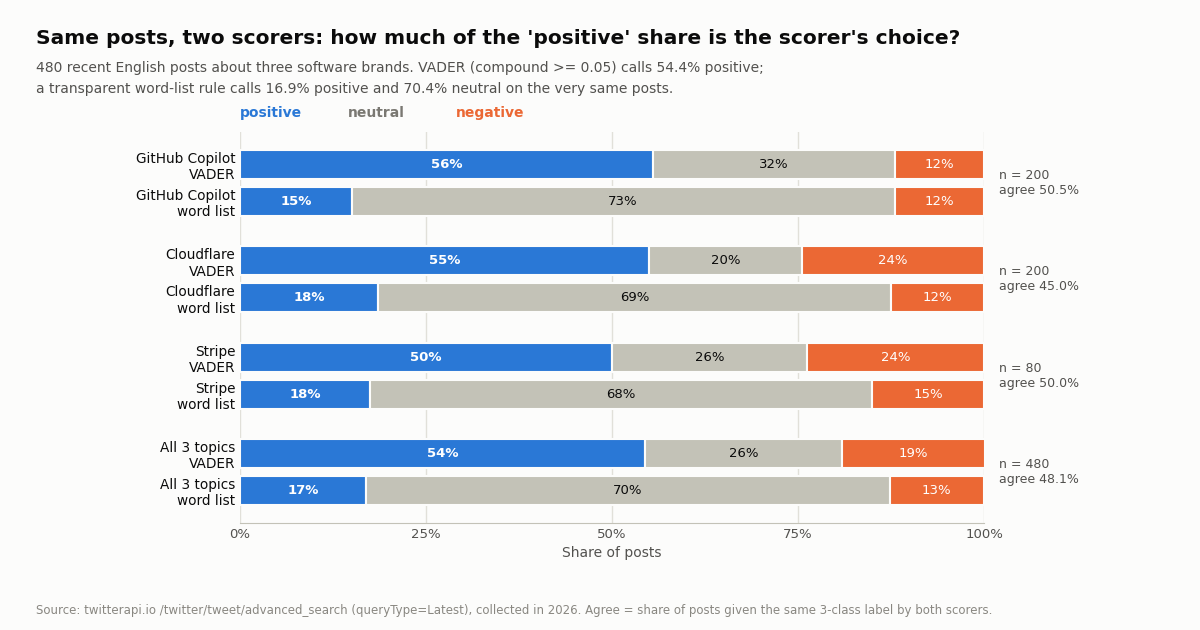 Stacked horizontal bar chart of sentiment share for GitHub Copilot, Cloudflare, Stripe and all three topics, each under VADER and under a word-list scorer. GitHub Copilot: VADER 55.5% / 32.5% / 12.0% positive, neutral, negative; word list 15.0% / 73.0% / 12.0%. Cloudflare: VADER 55.0% / 20.5% / 24.5%; word list 18.5% / 69.0% / 12.5%. Stripe: VADER 50.0% / 26.2% / 23.8%; word list 17.5% / 67.5% / 15.0%. All three: VADER 54.4% / 26.5% / 19.2%; word list 16.9% / 70.4% / 12.7%. Right margin shows n of 200, 200, 80 and 480, and agreement of 50.5%, 45.0%, 50.0% and 48.1%.