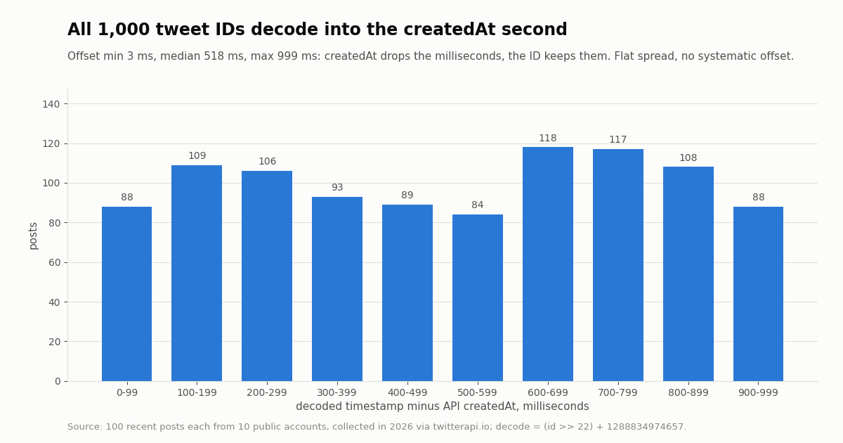 Bar chart of decoded Snowflake timestamp minus API createdAt for 1,000 post IDs, in ten 100 ms bins from 0-99 to 900-999 ms. Counts: 88, 109, 106, 93, 89, 84, 118, 117, 108, 88. Every ID falls between 3 and 999 ms, median 518 ms.