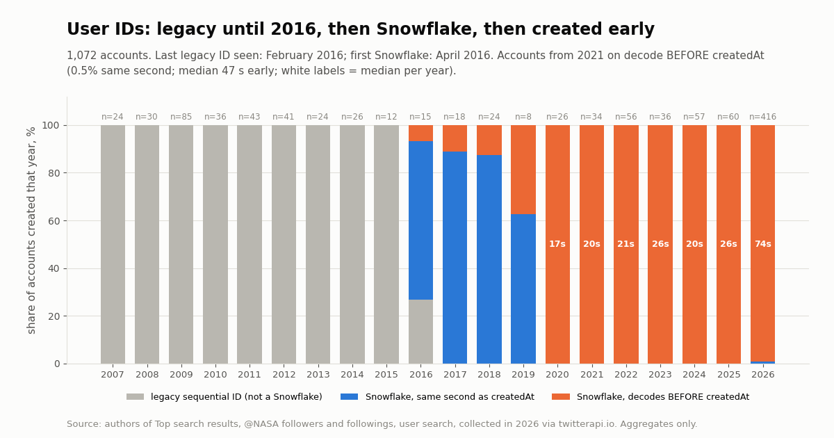 Stacked bar chart of 1,072 accounts by creation year from 2007 to 2026. Grey legacy sequential IDs fill every year through 2015 and part of 2016. Blue Snowflake IDs that decode to the createdAt second dominate 2016 to 2019. Orange Snowflake IDs that decode before createdAt fill 2020 to 2026, with yearly medians between 17 and 74 seconds early.