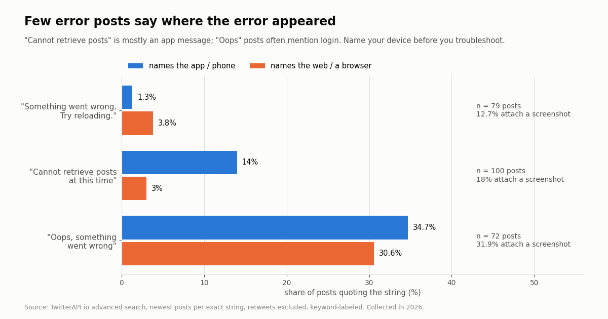 Bar chart: share of posts quoting each X error that name the app versus a browser, with sample sizes and screenshot shares