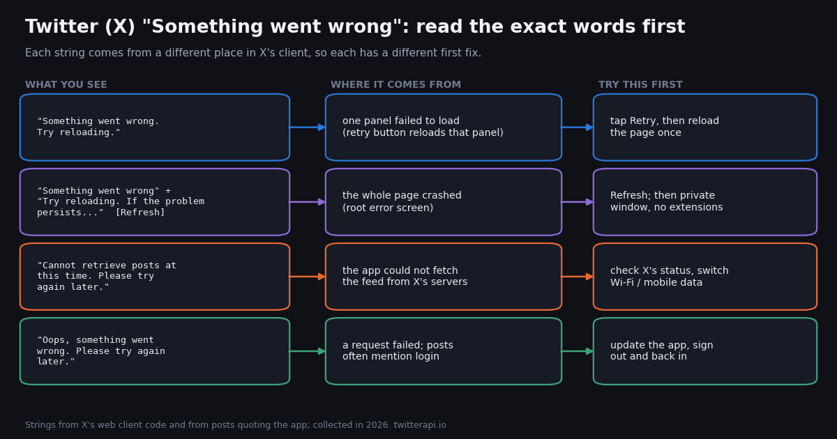 Decoder map of four X (Twitter) error messages, where each comes from in X's client, and the first fix to try