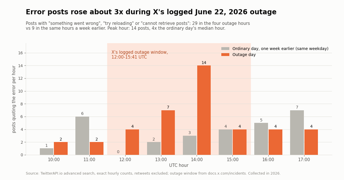 Bar chart of posts quoting X error messages per UTC hour on the June 22, 2026 outage day versus the same weekday a week earlier