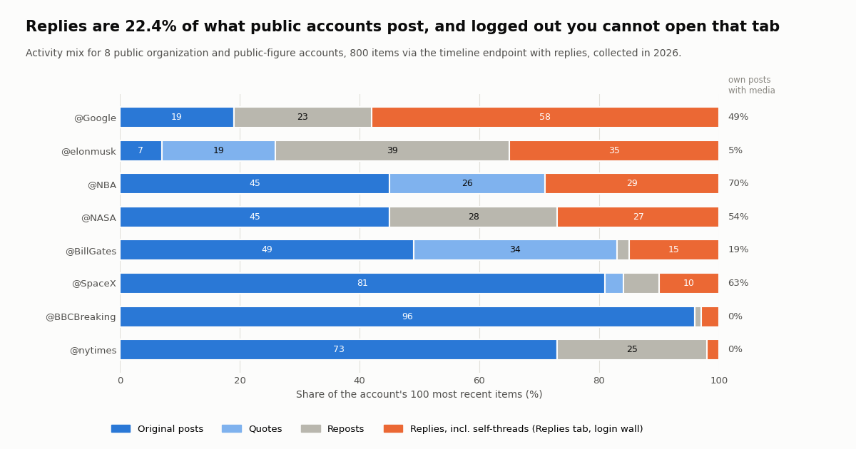Stacked bar chart of activity mix for 8 public accounts. Replies share: Google 58%, elonmusk 35%, NBA 29%, NASA 27%, BillGates 15%, SpaceX 10%, BBCBreaking 3%, nytimes 2%. Overall replies 22.4% of 800 items. Right column shows the share of own posts with media.