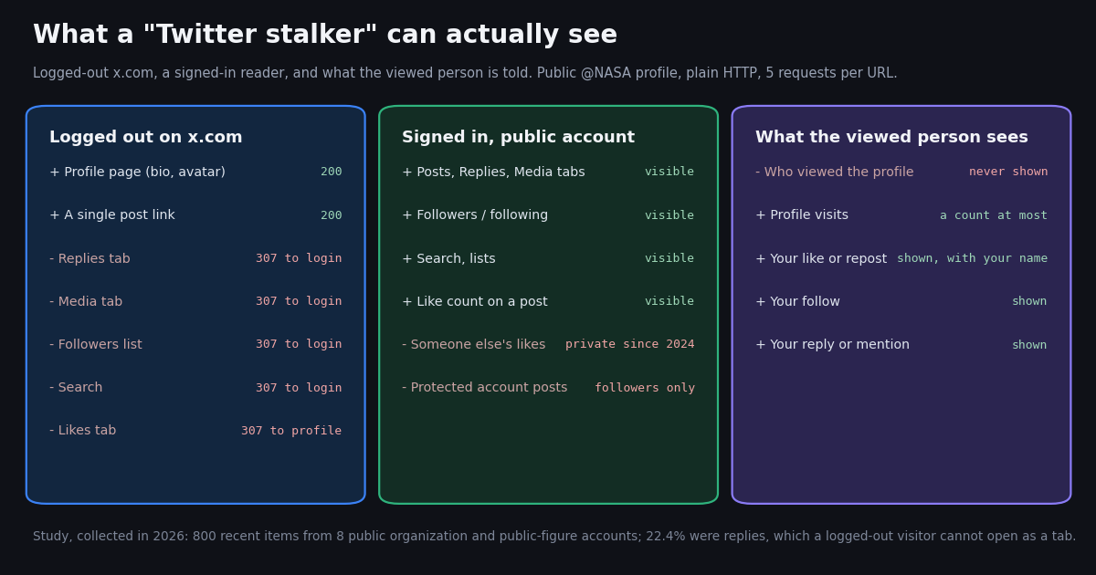 Three-column map. Logged out on x.com: profile page and a single post link return 200; Replies tab, Media tab, Followers list and search return 307 to login; Likes tab returns 307 to the profile. Signed in to a public account: posts, replies, media, followers, search and like counts visible; someone else's likes private since 2024; protected account posts followers only. What the viewed person sees: who viewed the profile never shown; profile visits a count at most; your like, repost, follow, reply or mention shown with your name.