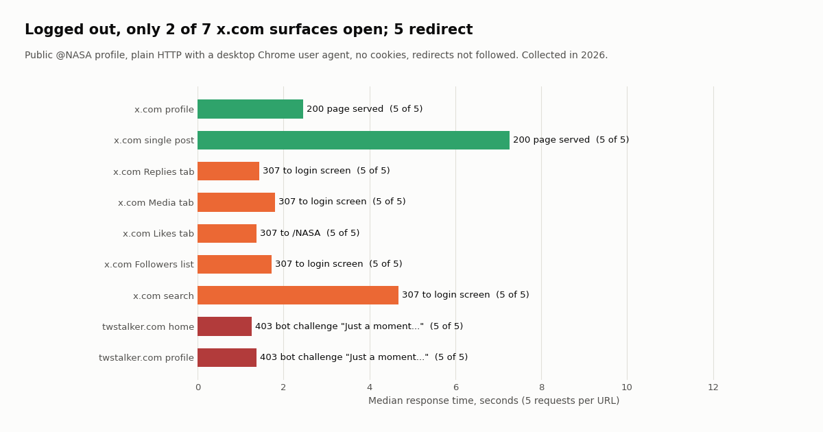 Bar chart of median response time per URL with status labels: x.com profile 200 and single post 200; Replies tab, Media tab, Followers list and search 307 to login screen; Likes tab 307 to /NASA; twstalker.com home and profile 403 bot challenge. Five of five requests each.