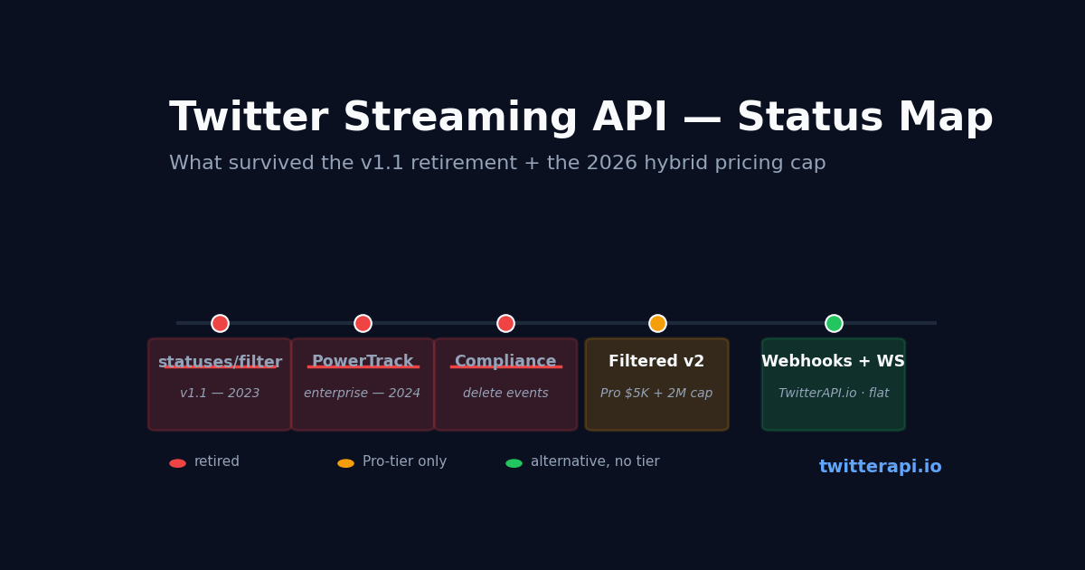 A timeline diagram showing Twitter Streaming API options from 2015 PowerTrack to 2026 — the boxes for PowerTrack, Compliance Stream, and Filtered Stream v1 are crossed out, only Filtered Stream v2 remains on the official side, with webhook and websocket alternatives below the line