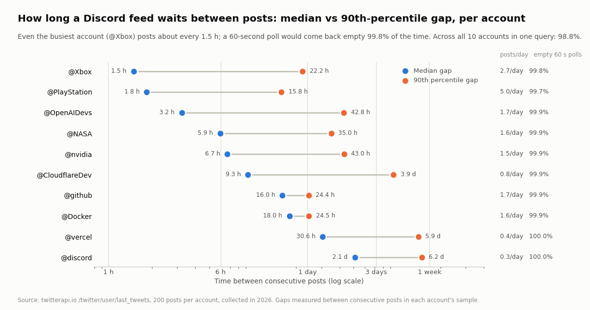 Dumbbell chart on a log time axis of the gap between consecutive posts for 10 organization accounts, median versus 90th percentile. Xbox 1.5 hours median and 22.2 hours p90; PlayStation 1.8 hours and 15.8 hours; OpenAIDevs 3.2 hours and 1.8 days; NASA 5.9 hours and 1.5 days; nvidia 6.7 hours and 1.8 days; CloudflareDev 9.3 hours and 3.9 days; github 16.0 hours and 24.4 hours; Docker 18.0 hours and 24.5 hours; vercel 30.6 hours and 5.9 days; discord 2.1 days and 6.2 days. Right margin lists posts per day from 5.0 down to 0.3 and the share of empty 60-second polls, 99.7% to 100%.